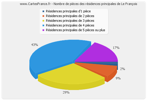 Nombre de pièces des résidences principales de Le François